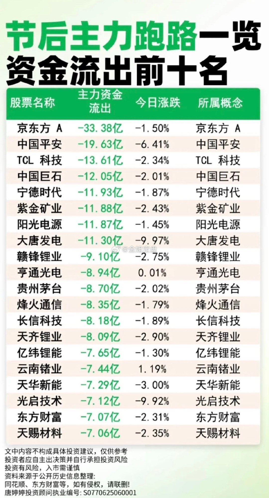 主力大资金跑路：巨量资金流出TOP10!1.面板、显示技术2.保险、大金融3.光