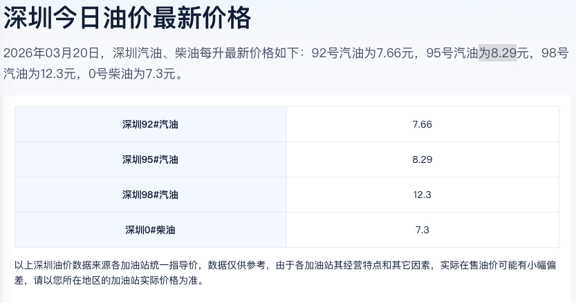 油价又要涨了，92号汽油可能重回“9元时代”，加一箱油比之前多花上百块。燃油车主