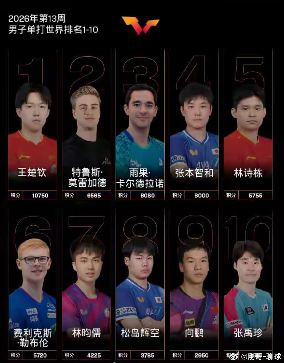 国际乒联最新排名出炉：王楚钦、孙颖莎继续领跑国际乒联最新世界排名 3月23日，国