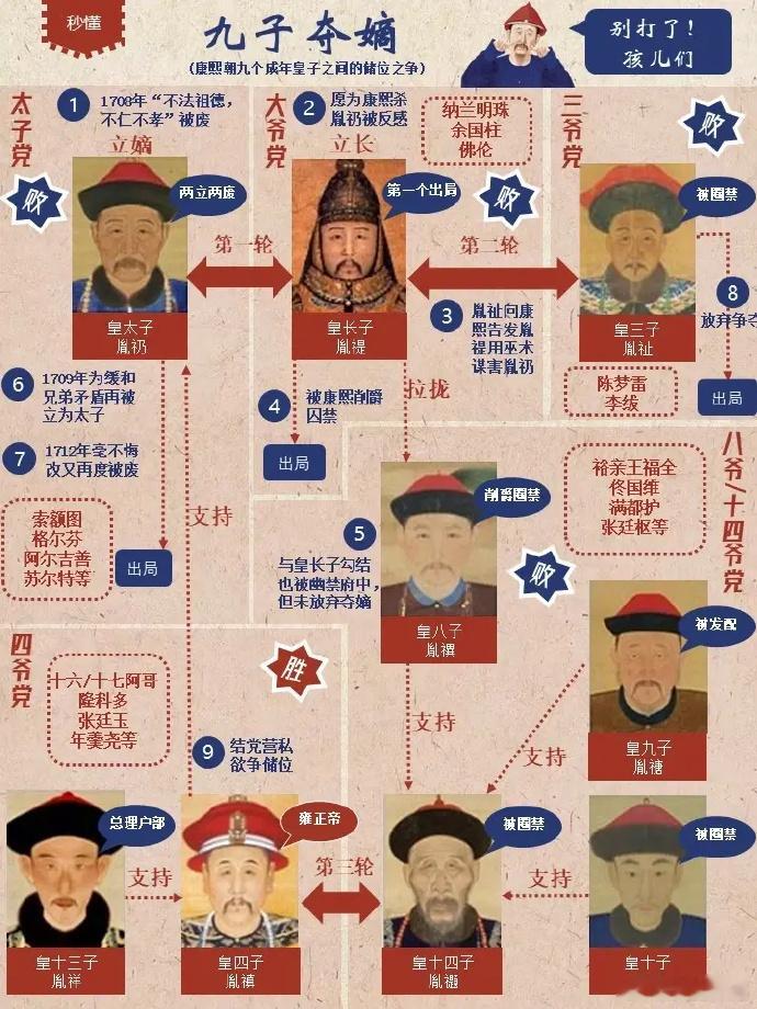 一张图秒懂康熙时期“九子夺嫡” 
