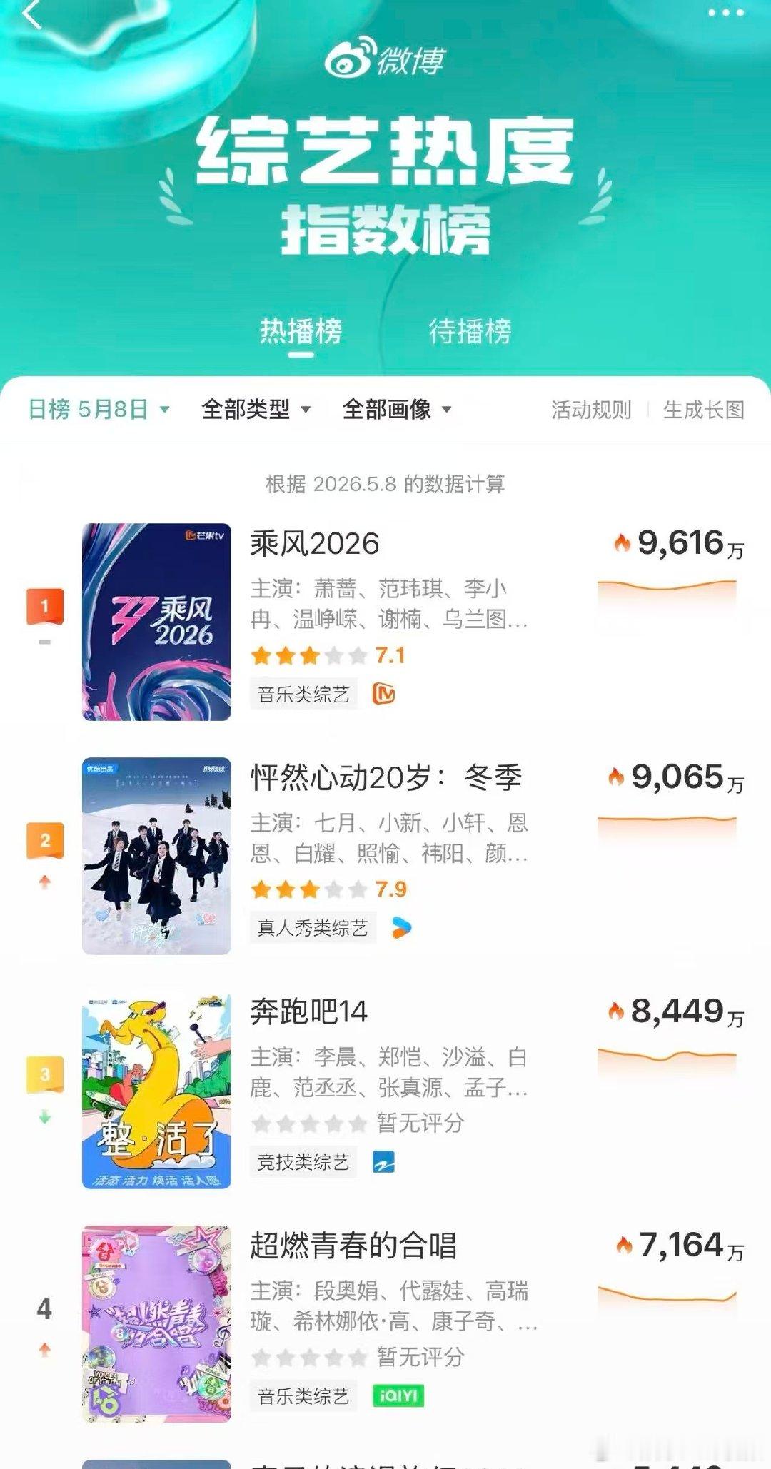 浪姐真正的1来了乘风2026暂别一周热度丝毫不减，全榜单断层领跑，这就是浪姐自带