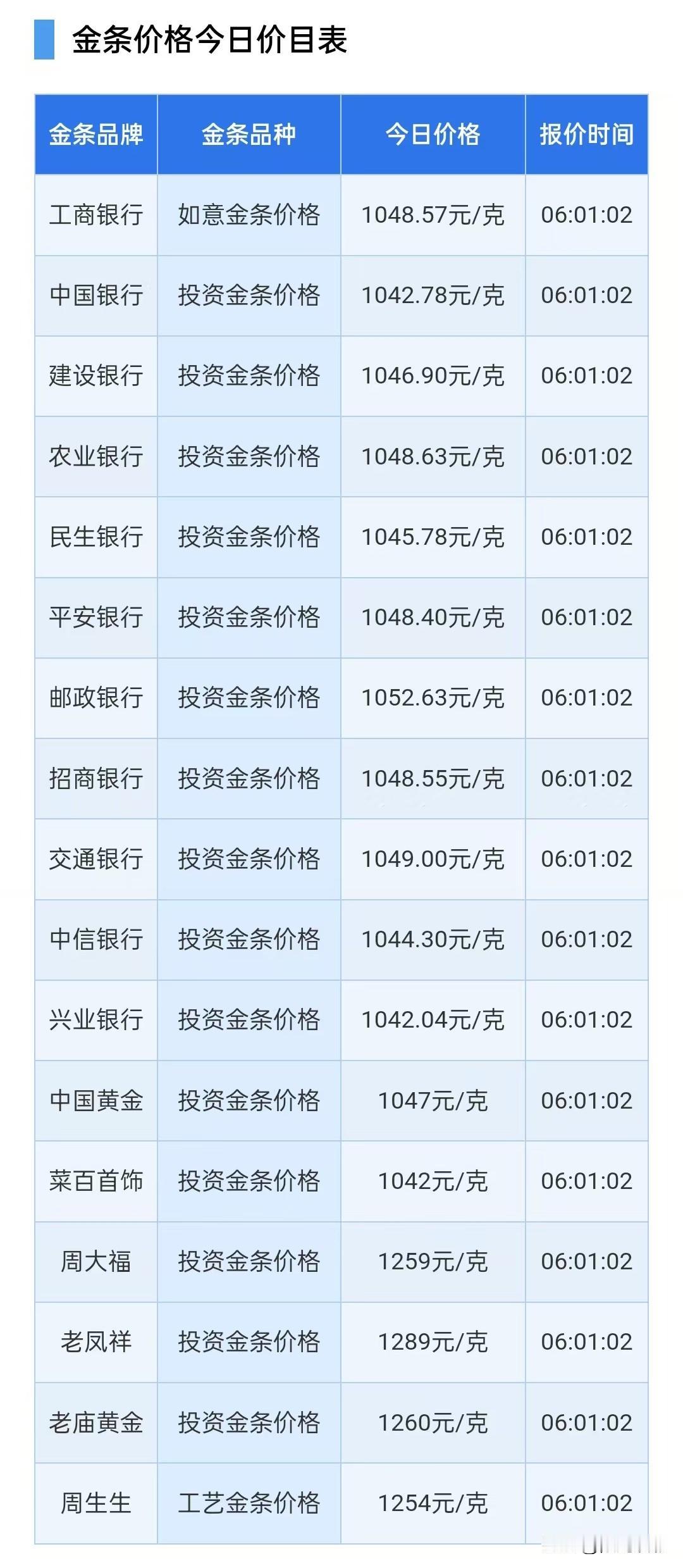 快来看看！
今天四大银行金条价格出炉了！以及购买金条注意策略！

工商银行如意金
