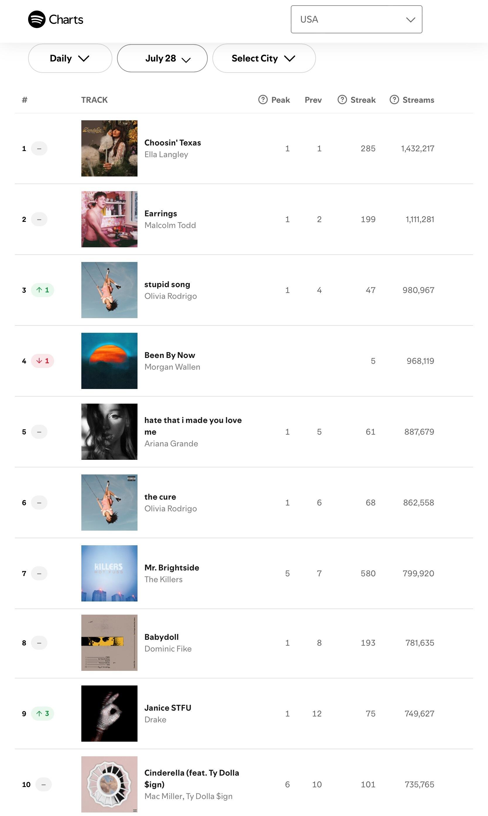 【流媒速览】Spotify 全球/美区歌曲日榜(2026.07.28): 