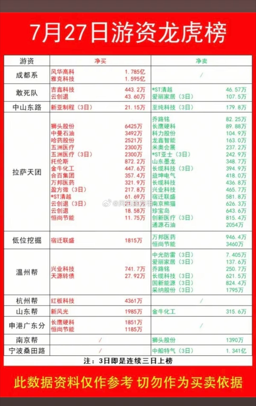 7.27周一各路游资大佬：抢筹+龙虎榜深度复盘整体资金风向：一线游资出现明显分歧