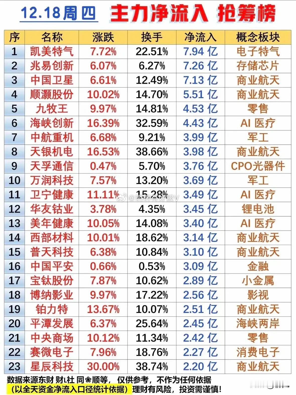 12月18日A股全天主力净流入抢筹榜！今日概念板块集中于商业航天、AI医疗、军工
