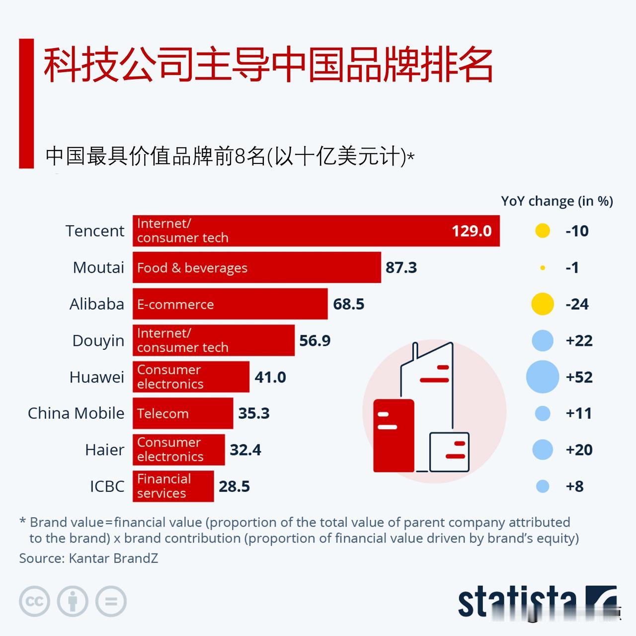 哪些是最有价值的中国品牌?

9月10日，凯度集团（Kantar）品牌数据库发布