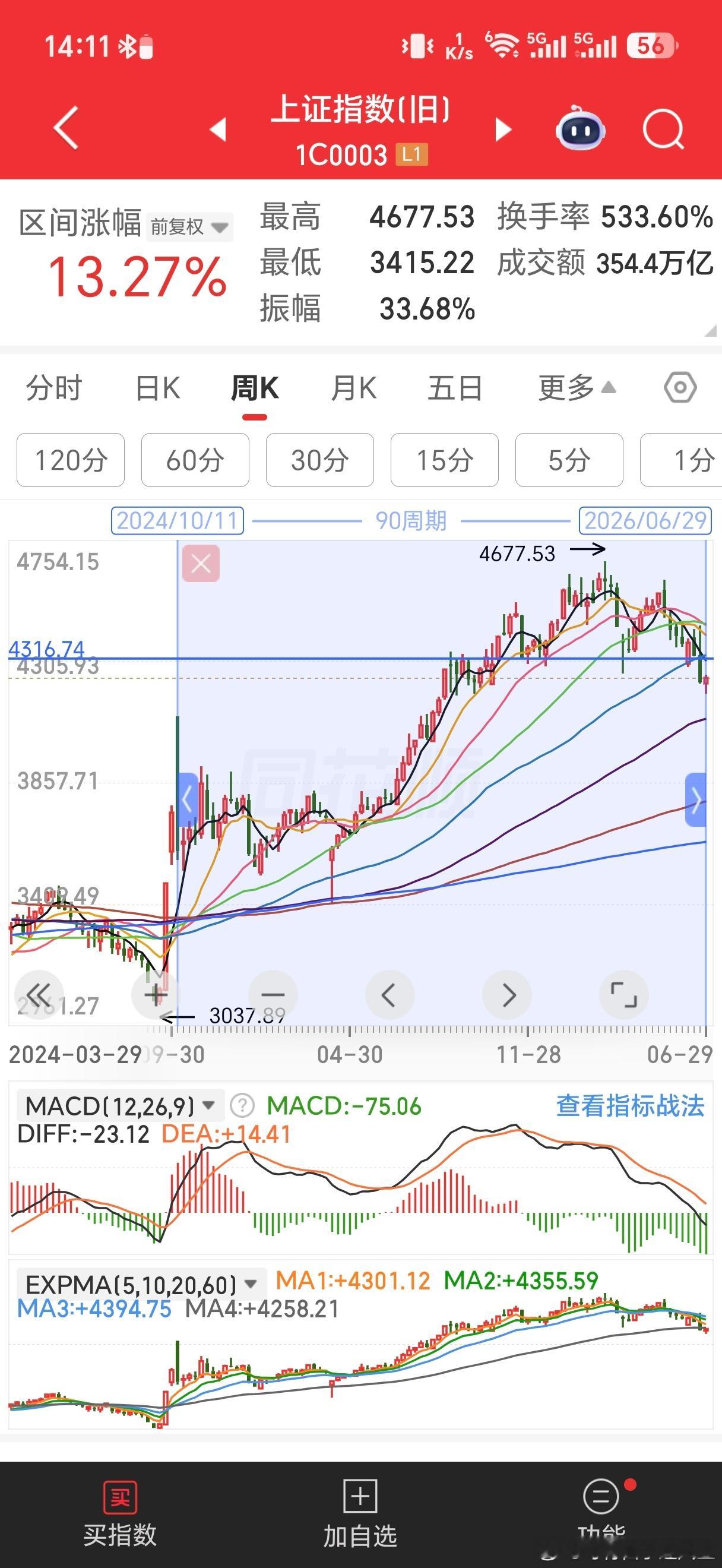 今天，上证指数低点高于3794，高于3927，与其本身而言不是最重要低点。以上证