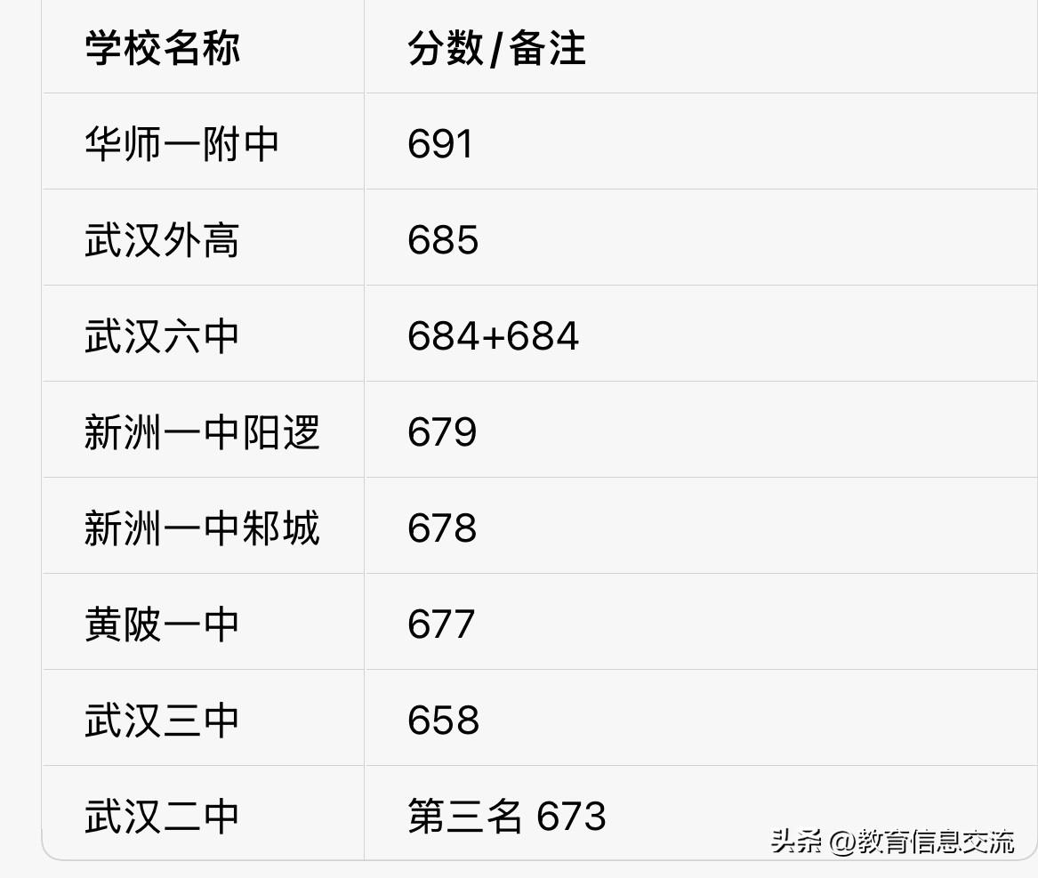 武汉2026年高三三调目前最高691.华一高理科还是有优势。