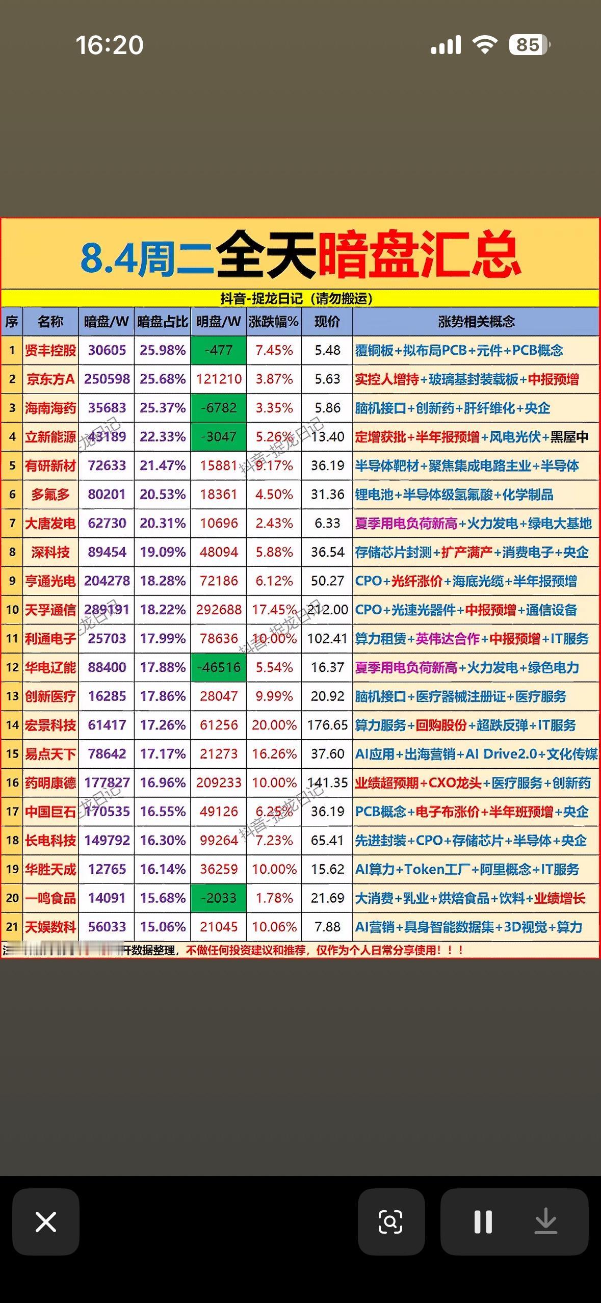 8.4暗盘汇总来啦！AI算力与风电齐飞，红绿数据交织出市场的奇妙节奏。

8 月