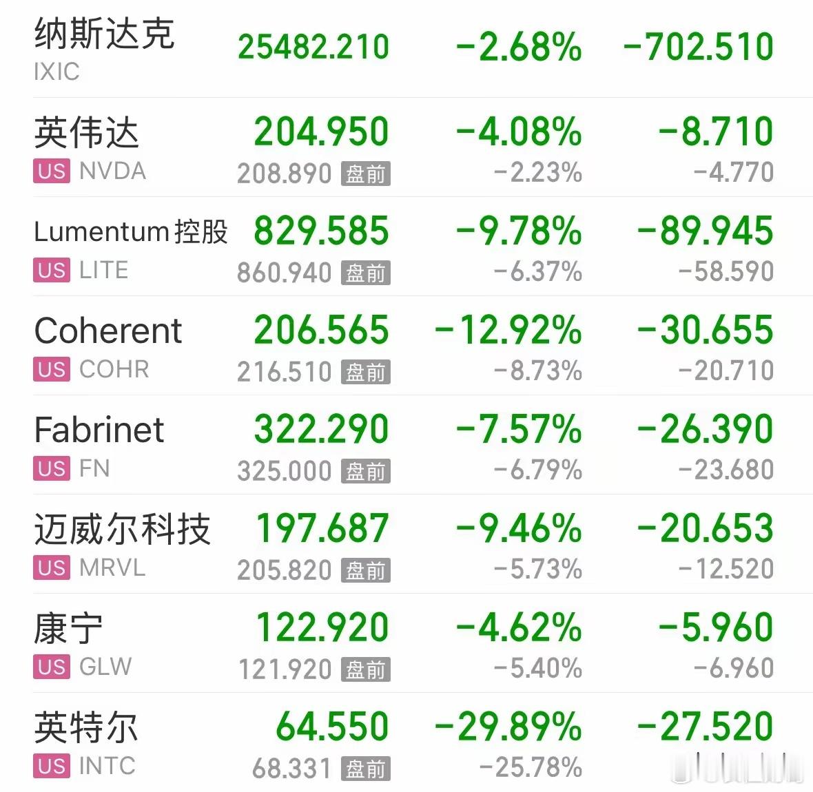 快讯英伟达大跌超4%市值跌破4万亿美元，美股跌成这样，叫A股下周一怎么跟：下周一