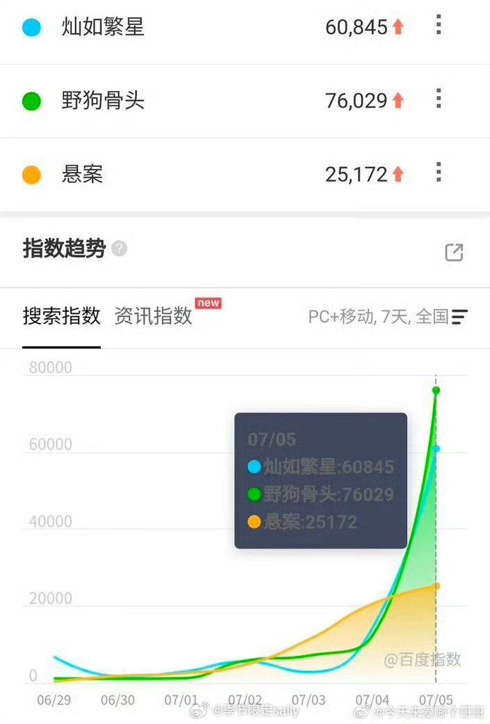 昨日新剧首日百指，宋威龙张婧仪野狗骨头VS虞书欣灿如繁星 