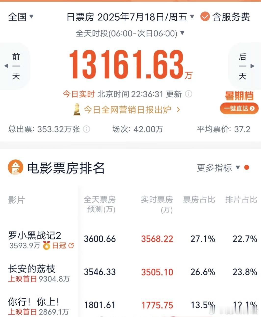 暑期档姜文电影《你行！你上！》被吐槽是赵本山的戏，而且台词都是抖机灵…这么差劲吗