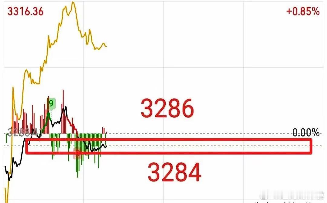 大盘冲高回落，走出来了套人的走势，所以盘中拉起来的时候抄底是不是很痛苦，这是预期