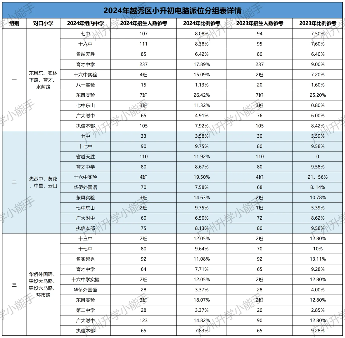 2024越秀各组招生计划汇总
