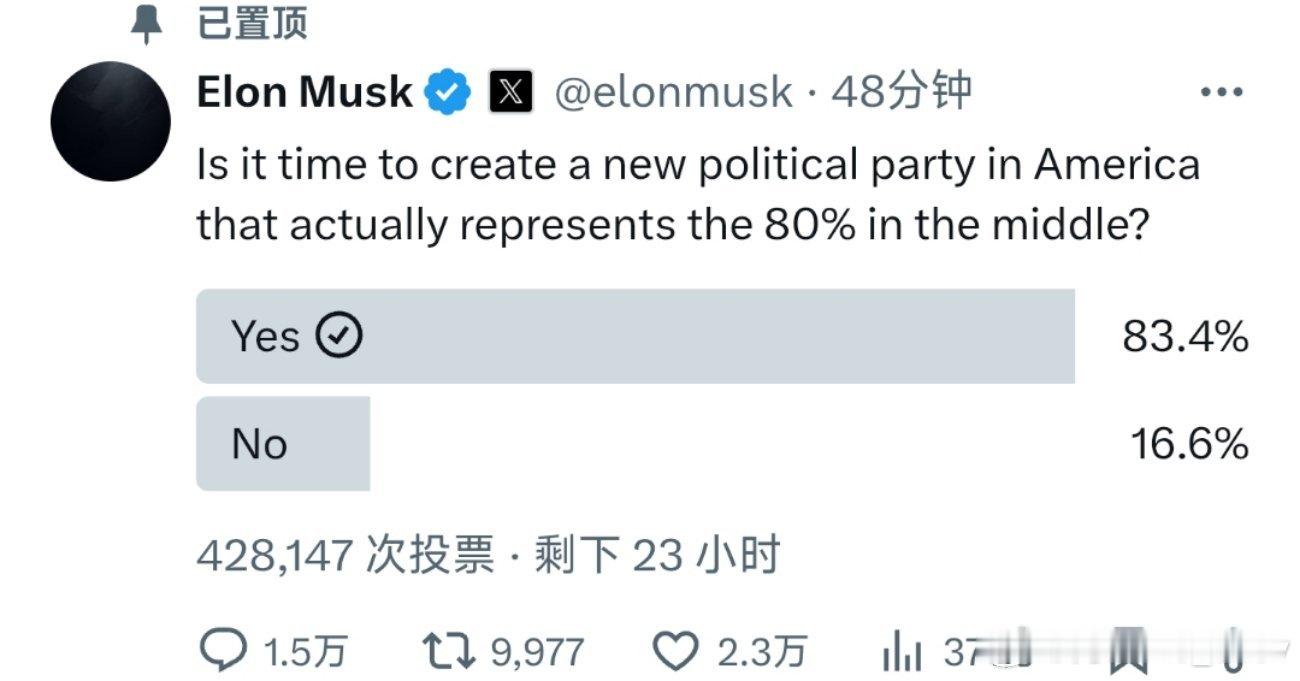 马斯克在 X 上发起民意调查并表示“现在是时候在美国创建一个真正代表中间派80%