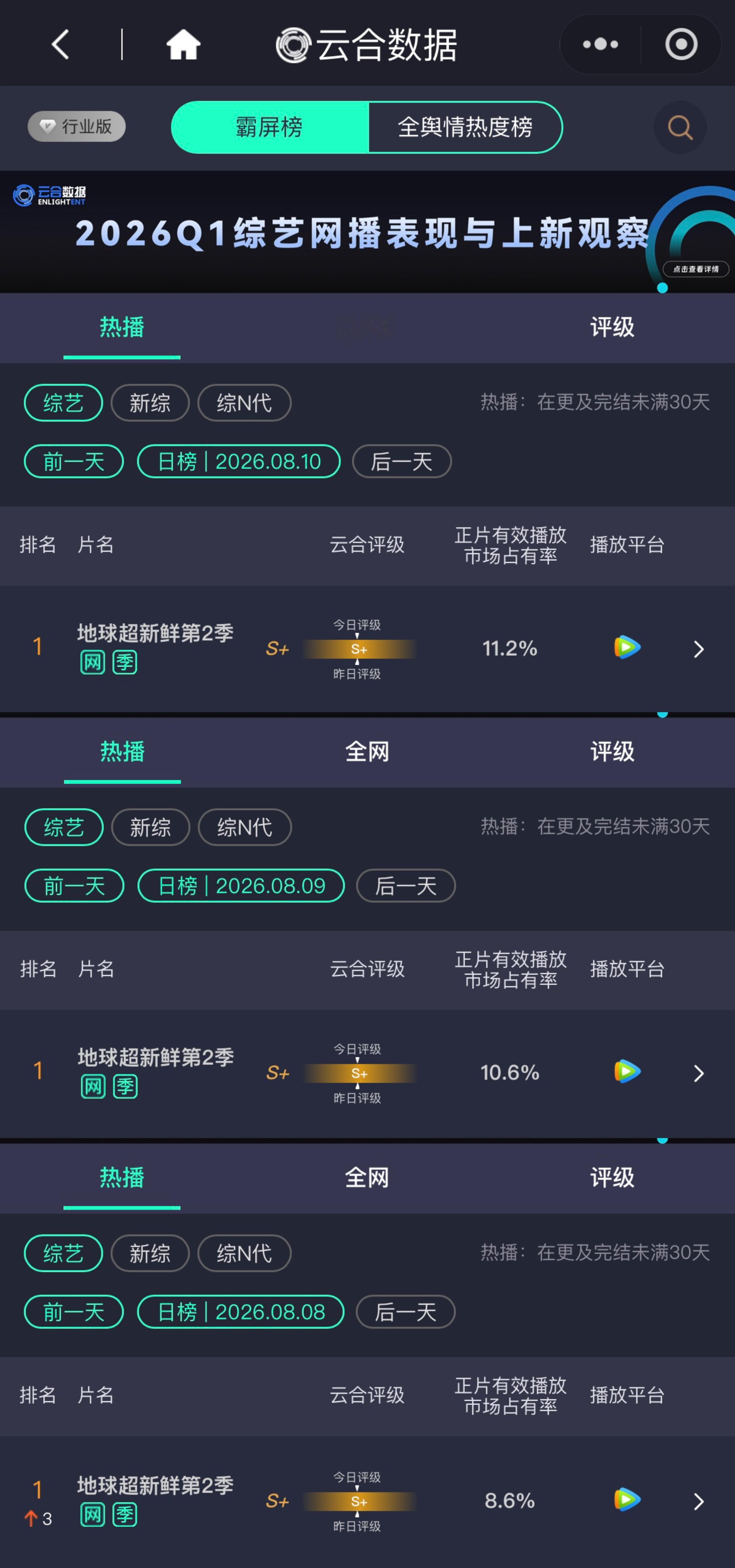 恭喜刘宇宁地球超新鲜第2季连续三天登顶云合综艺霸屏榜🏆市占率逐日提升📈10日