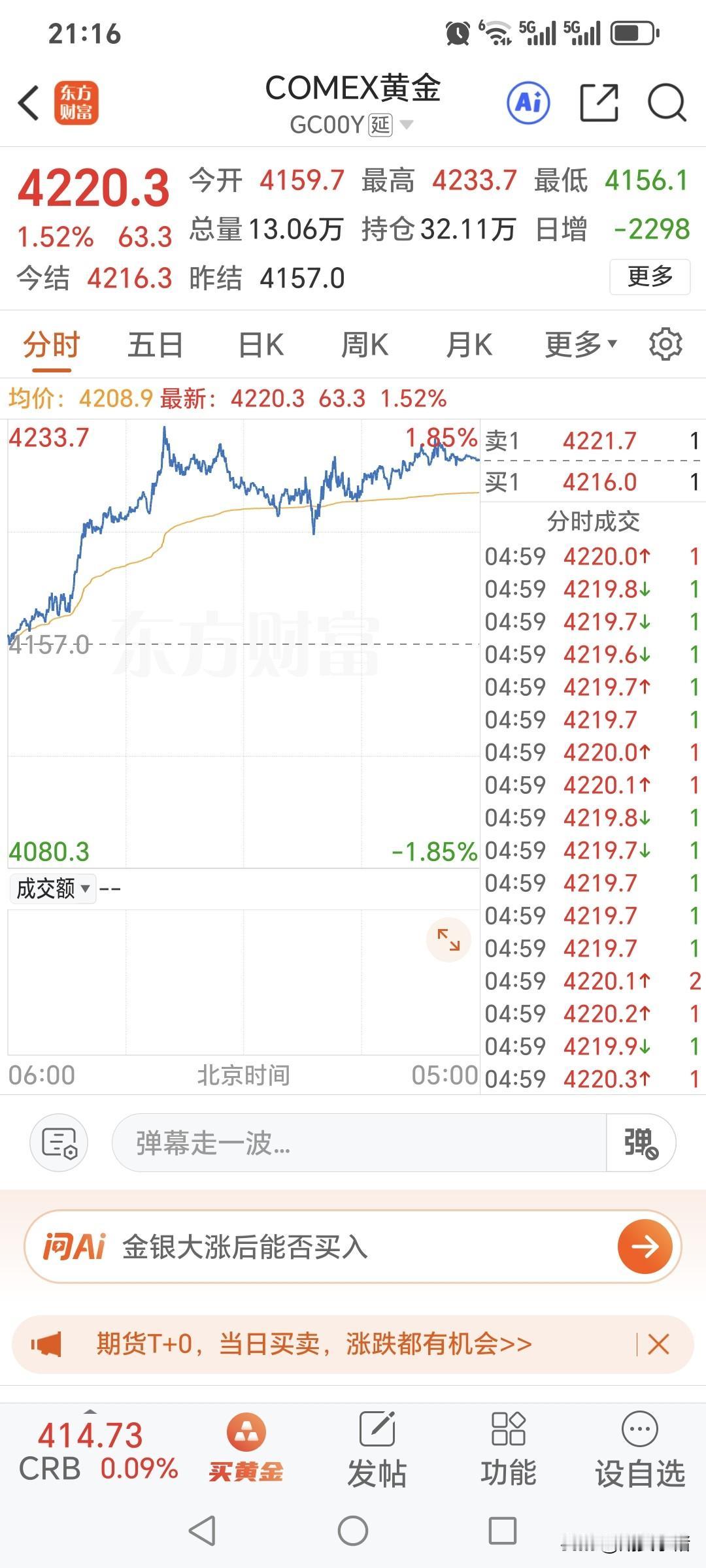 周五国际金价
小幅拉升上涨。
昨日开盘4159.7美元，
盘中最高升至4233.