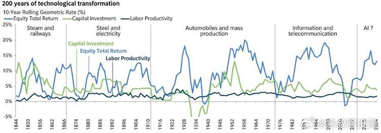 科技革命往往孕育股市崩盘从历史上看，当一项新技术出现后，股票回报率率先攀升，随后