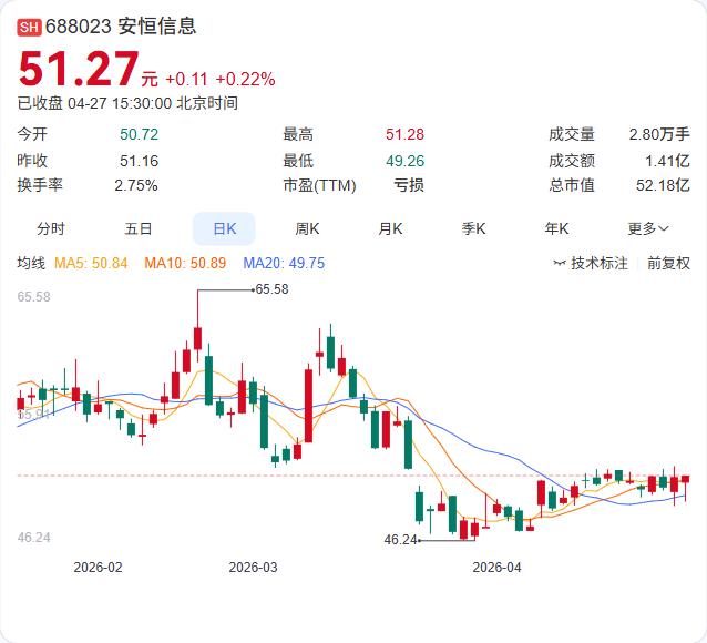 安恒信息一季报出炉：营收3.25亿元，同比增长4.44%；净亏损1.14亿元，与