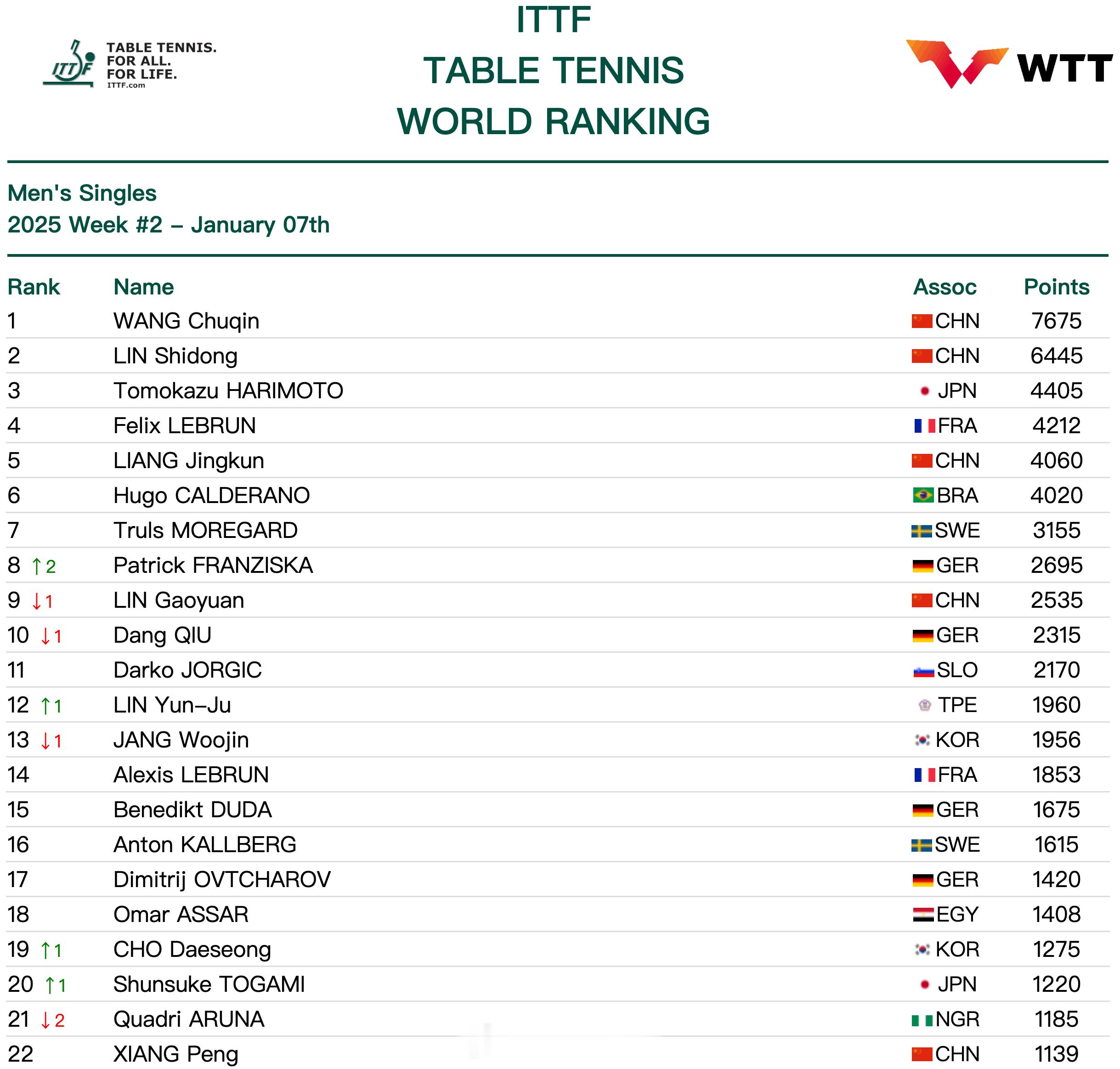 2025国际乒联第2周排名  国际乒联公布了2025年第2周的世界排名，国乒继续