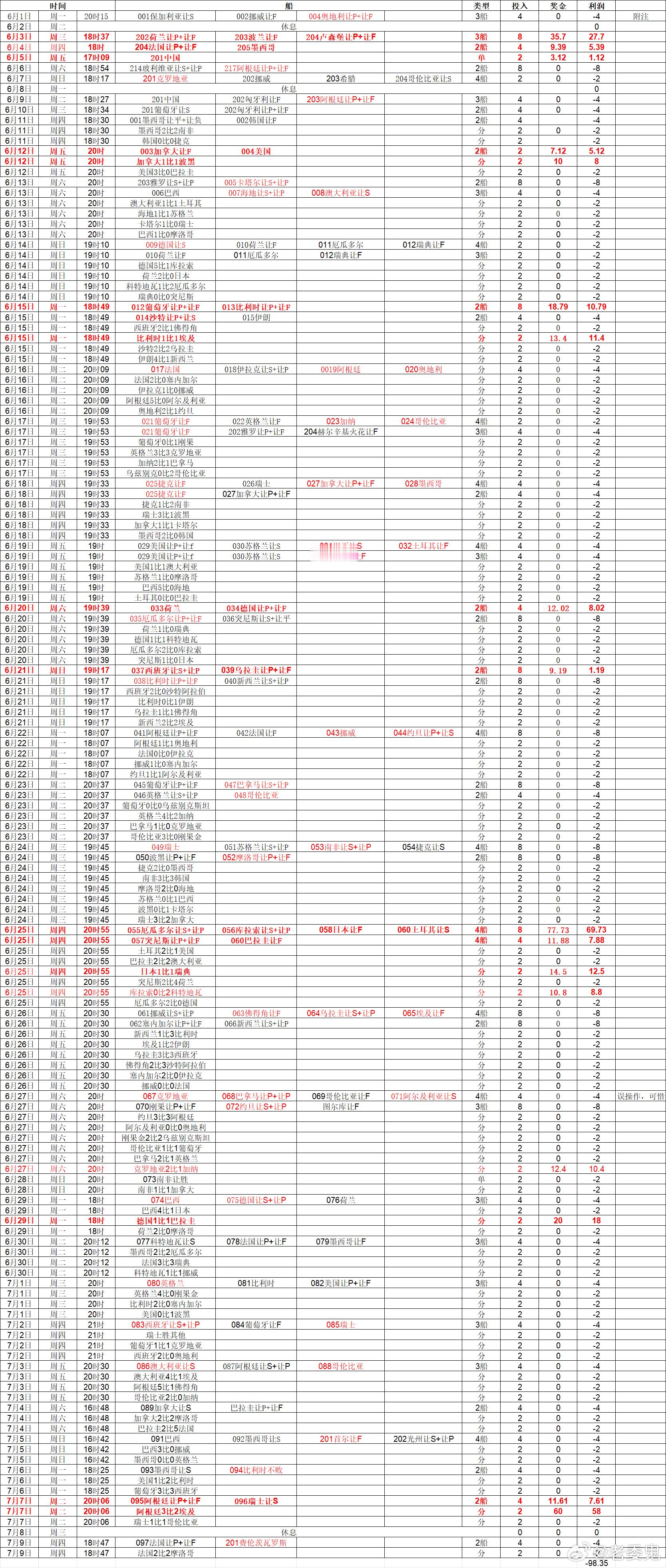 6月至7月是世界杯月，所以从6月1日和7月31日是合并两个月的统计截至目前-98