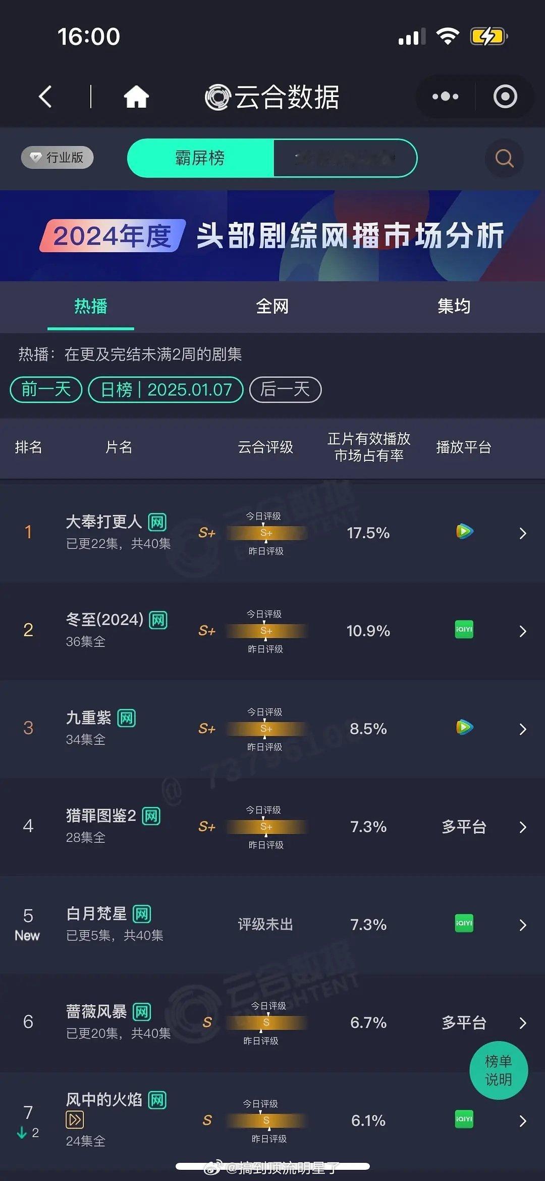 1.7云合《白月梵星》首日云合7.3% 预计1800左右 高开《国色芳华》首日云