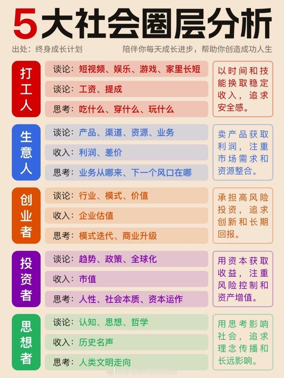 5大社会圈层 