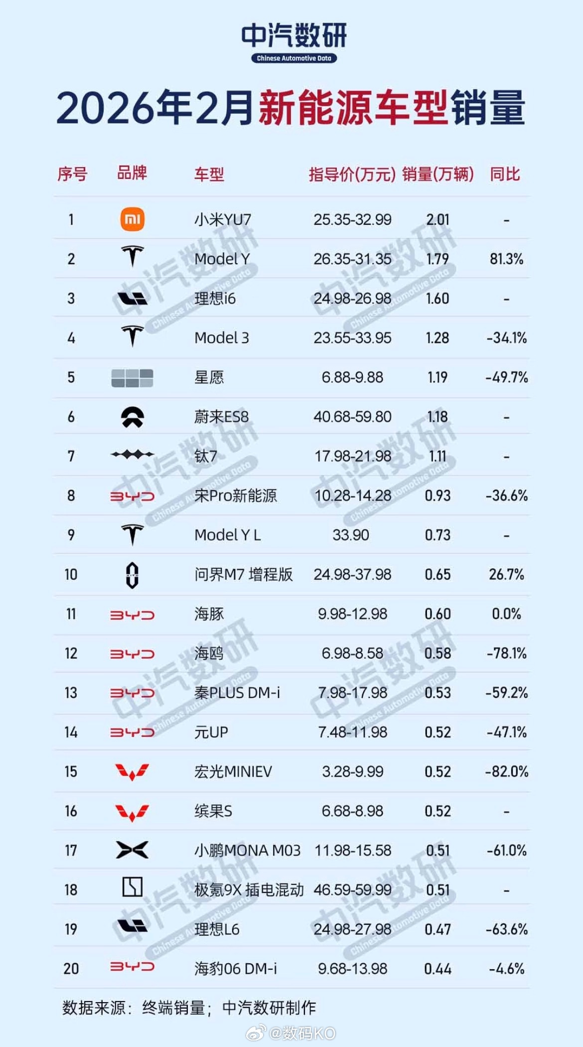 小米YU7这一个能打的没有，2月新能源销量榜，前十分别为：1. 小米YU7，销量