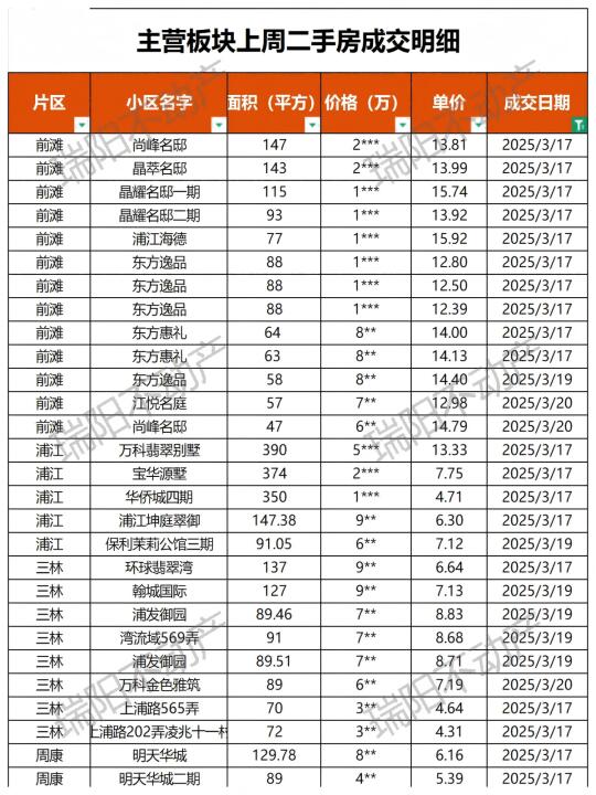 新出！主营商圈近一周二手房成交明细！