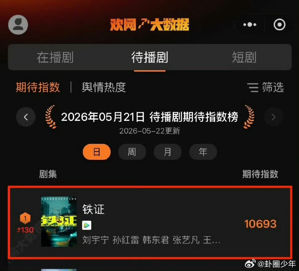 刘宇宁铁证待播指数榜第一刘宇宁铁证待播指数榜登顶实力登顶待播指数榜！刘宇宁携《铁