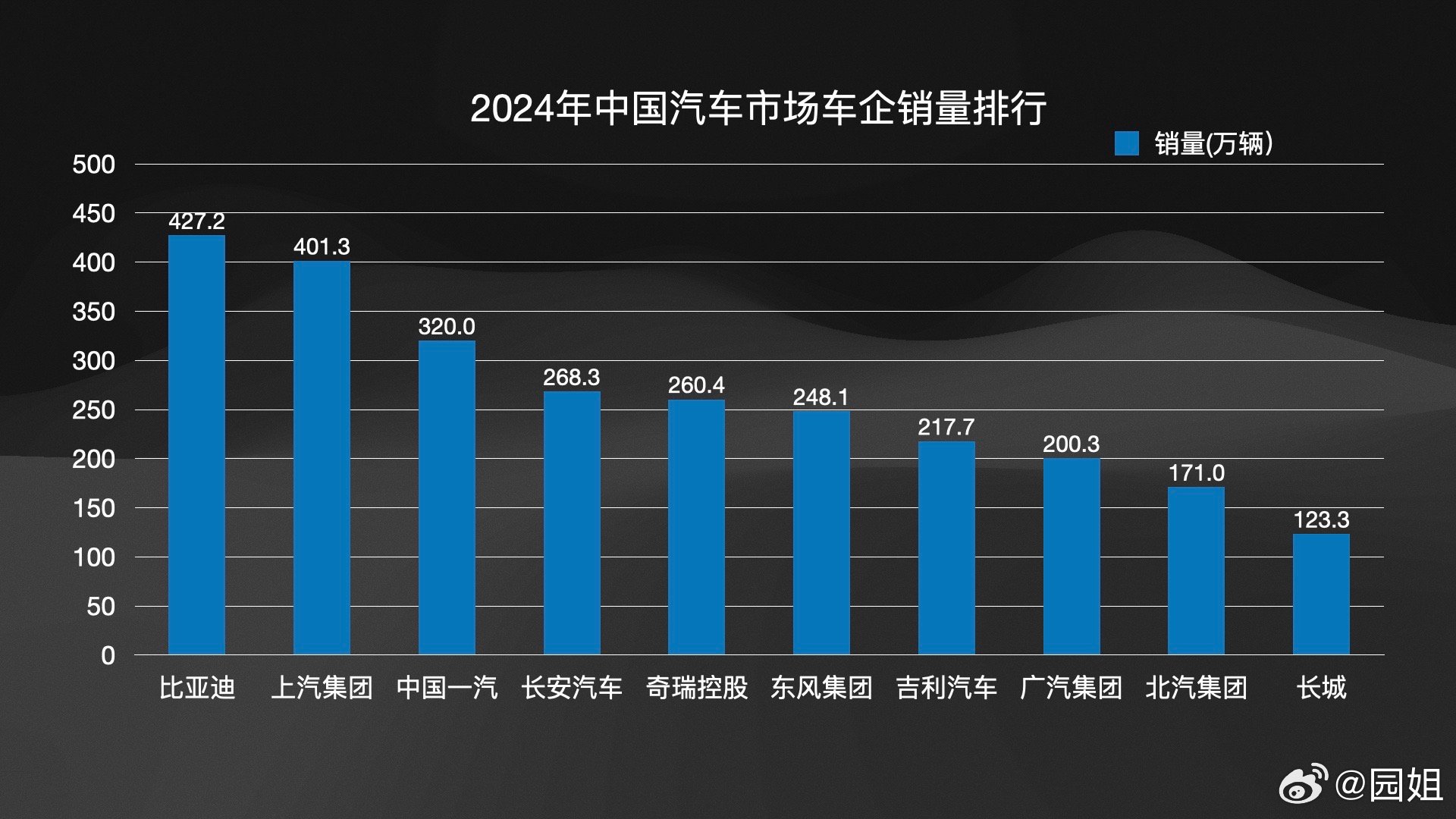 2024年车企销量榜单揭晓，比亚迪以中国汽车市场车企销量冠军、品牌销量冠军以及全