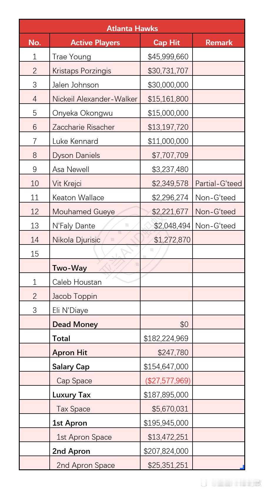 NBA联盟东部各球队2025-26赛季开赛日球队阵容和薪资结构。nba ​​​