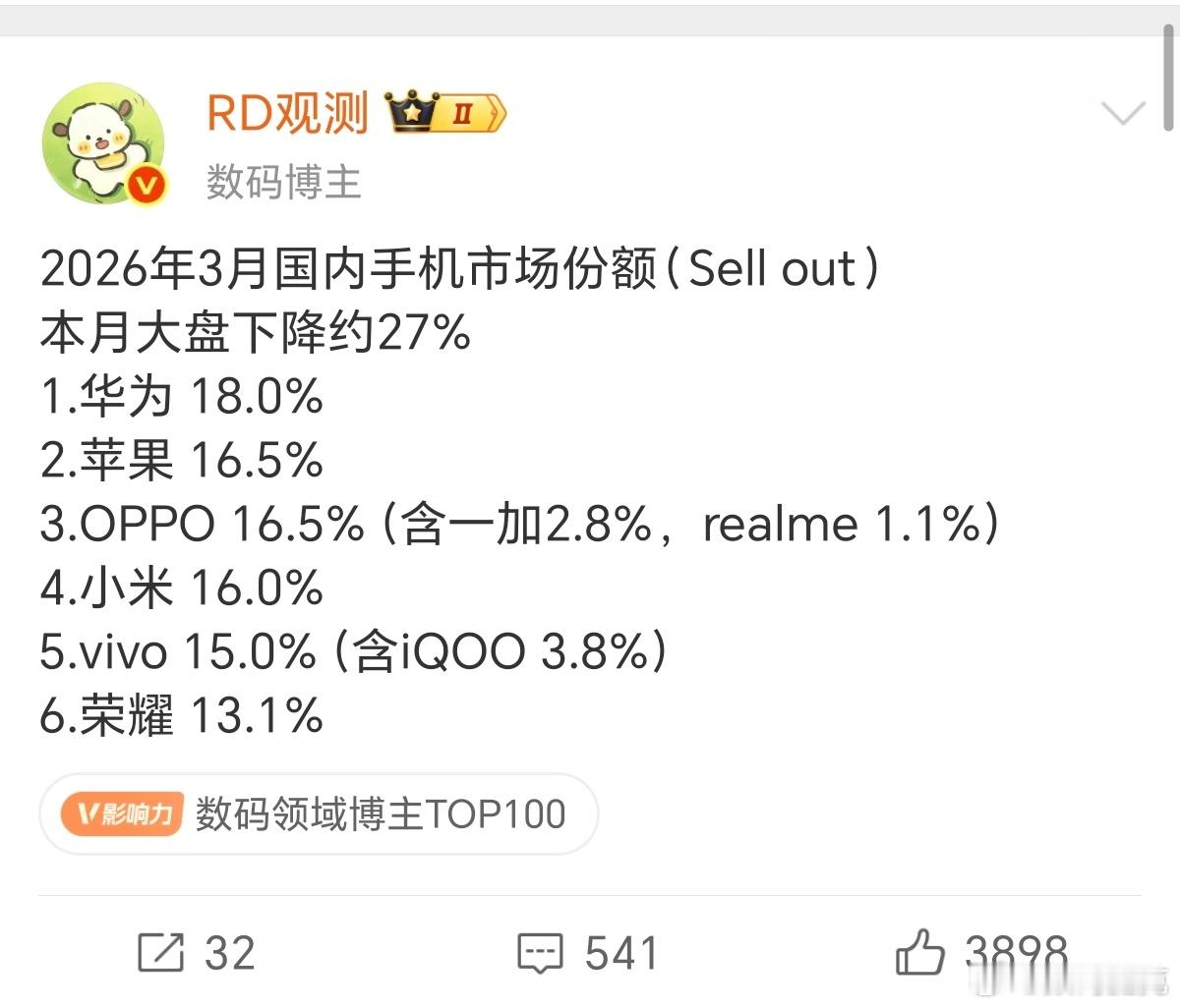 三月份国内手机市场份额出来了，看了一下华为后来居上，今年产品线回归，轻轻松松拿下