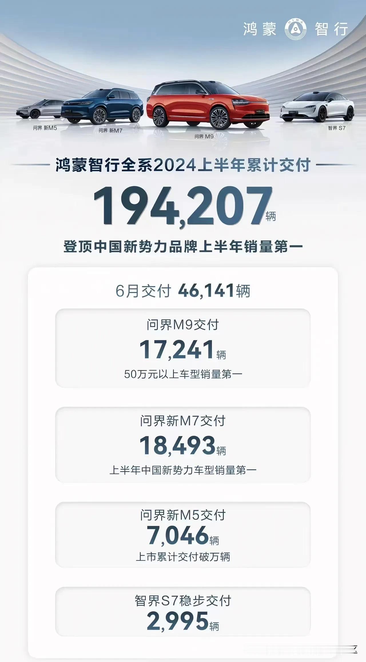 鸿蒙智行公布2024年6月销量[思考]问界M5为7046辆，M7为18493辆，