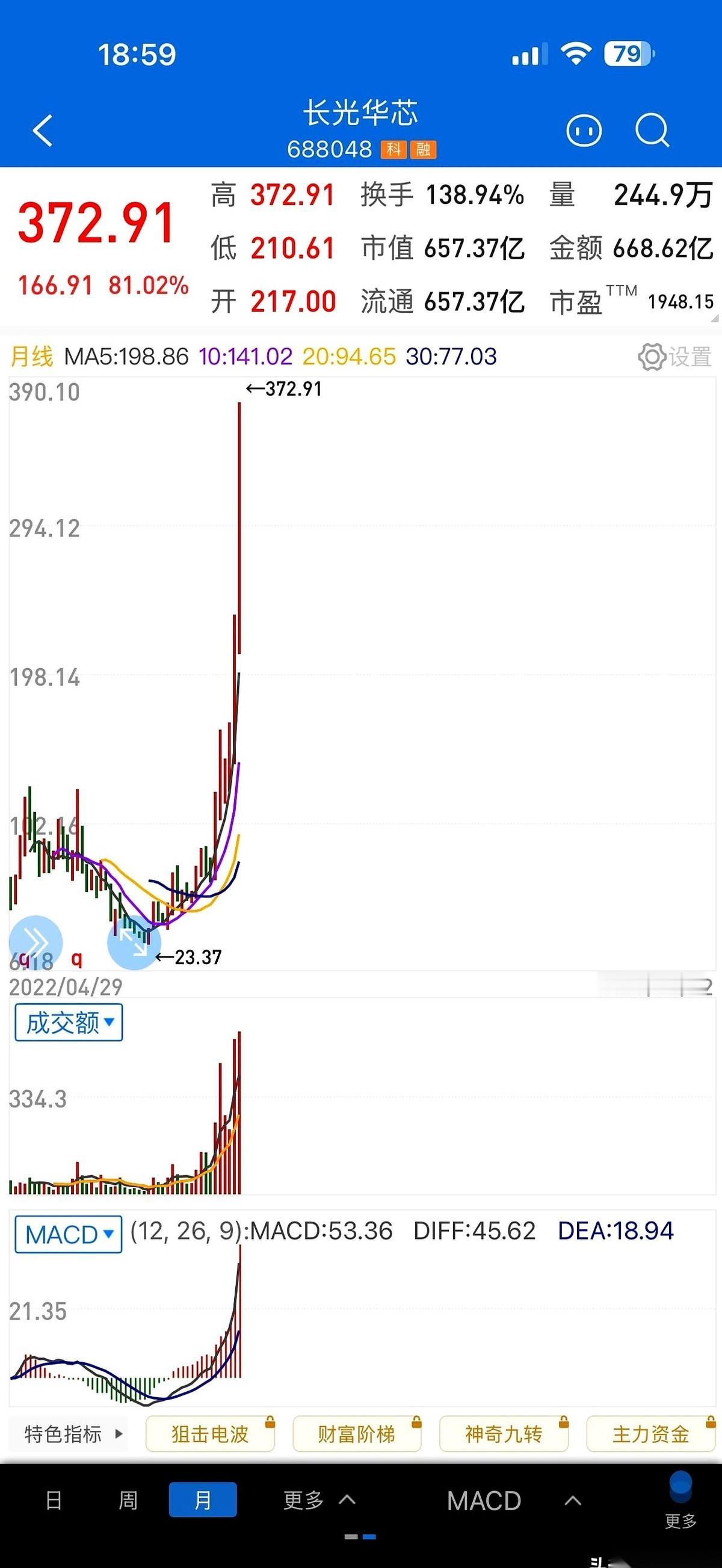4月的A股科技板块，红得发烫。
创业板指单月狂拉将近18%，直接捅破了近11年的