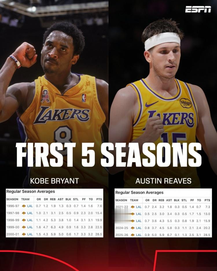 ESPN对比科比&里夫斯前5年得分！新秀年均为7分 第5季都是28.5分