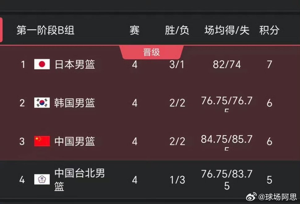 中国男篮两连败后位列B组第三，两连胜后还是第三，但这两个第三大不同。两连败时，中