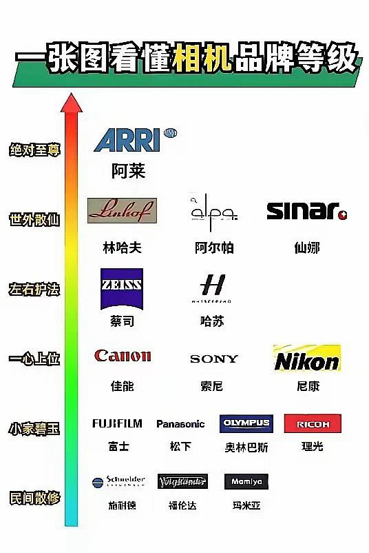 一张图看懂相机品牌等级

相比消费级静态照相机，ARRI确实要专业的多，它的主营