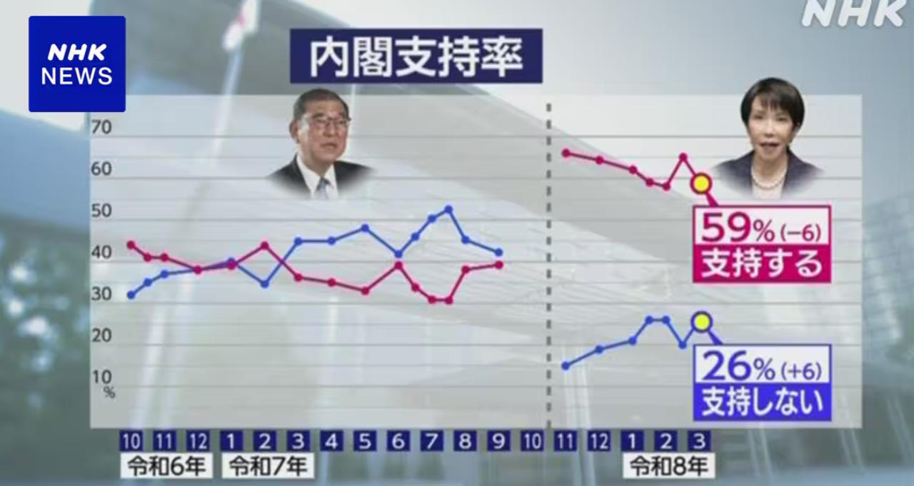 3 月 10 日日本 NHK 公布的最新民调数据，让外界清晰看到高市早苗内阁的民