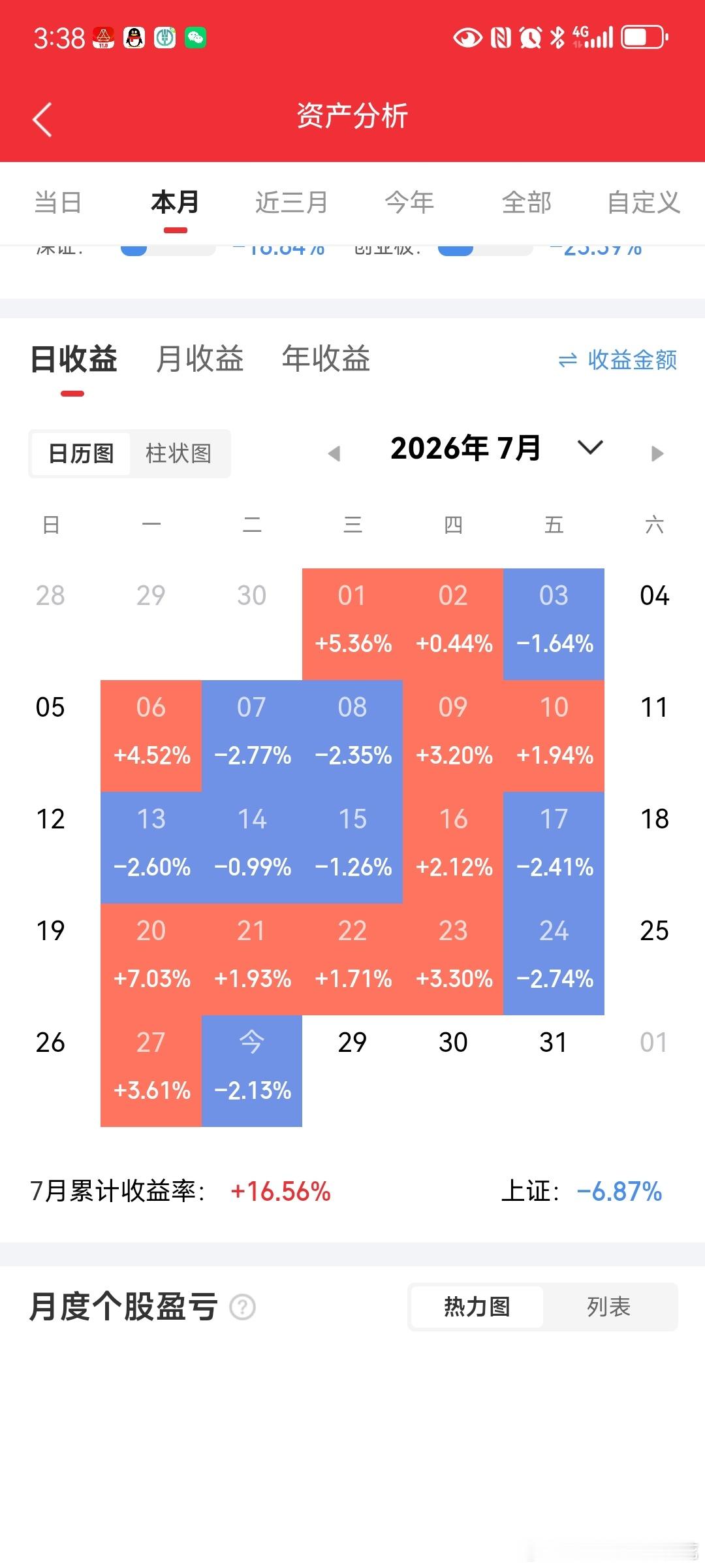 盘面观察：放量释放恐慌盘，市场正在对硬科技下跌逐步脱敏今天市场出现很值得琢磨的现