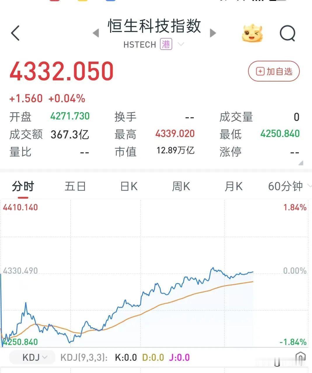 今天，大奇迹日了！

今天，港股和大A都扛住了四大超级利空，尤其恒生科技指数一度
