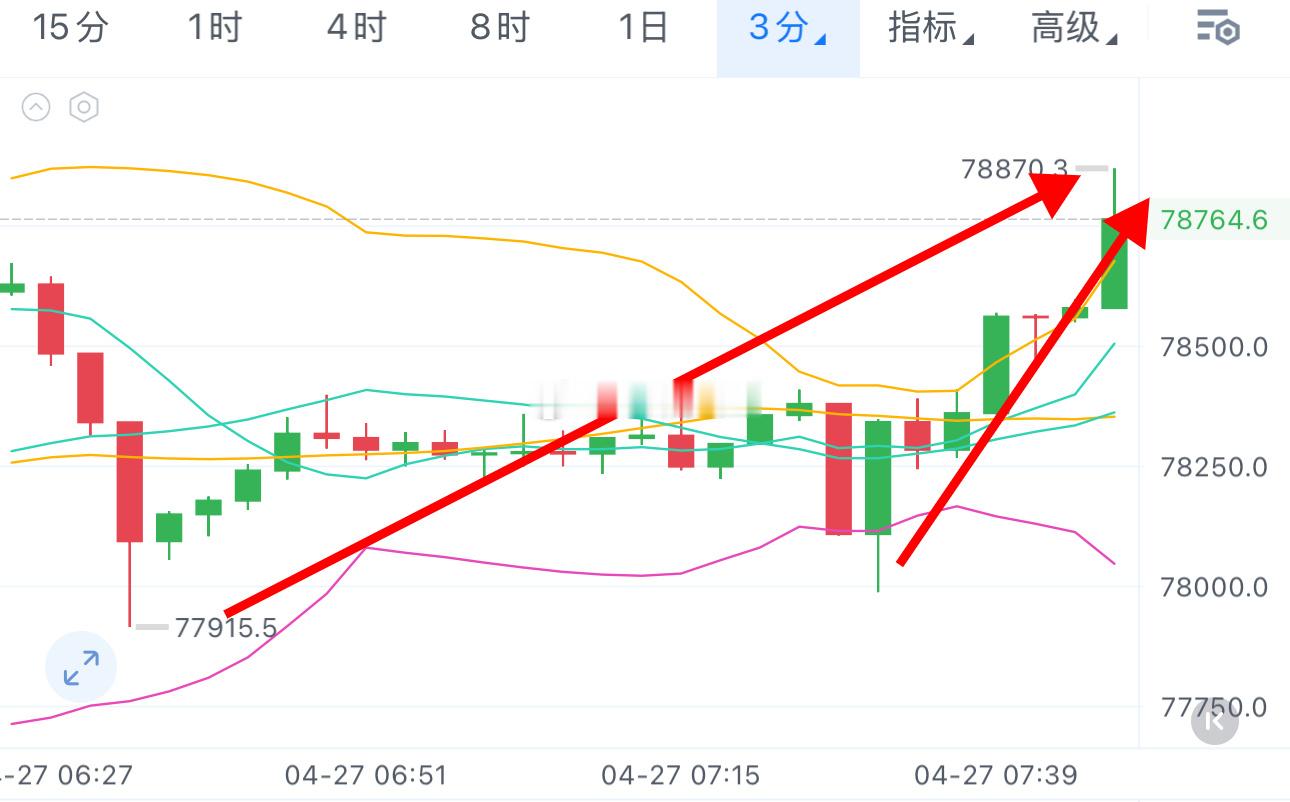 早间回踩78000附近哆单，反弹800點达成！ 