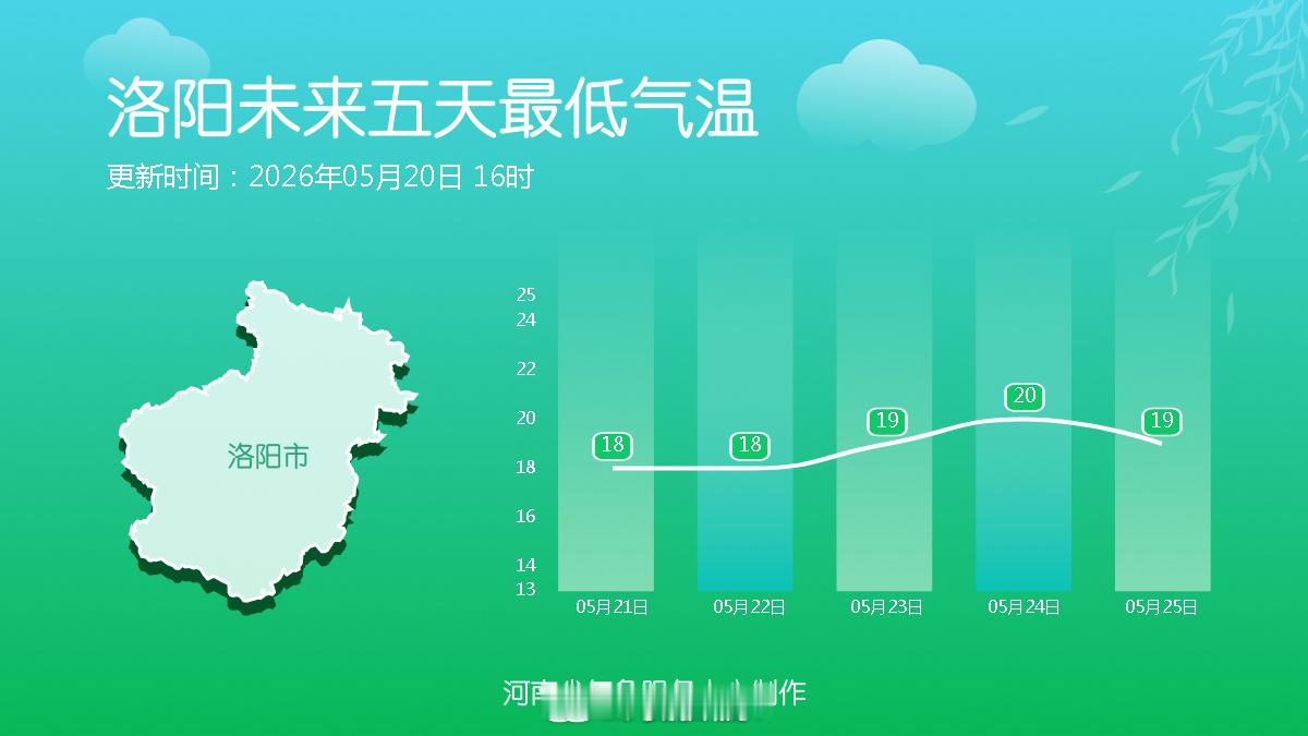 河南天气剧透十八地市未来五天最低气温 未来五天最低气温多在20度左右，体感凉爽 