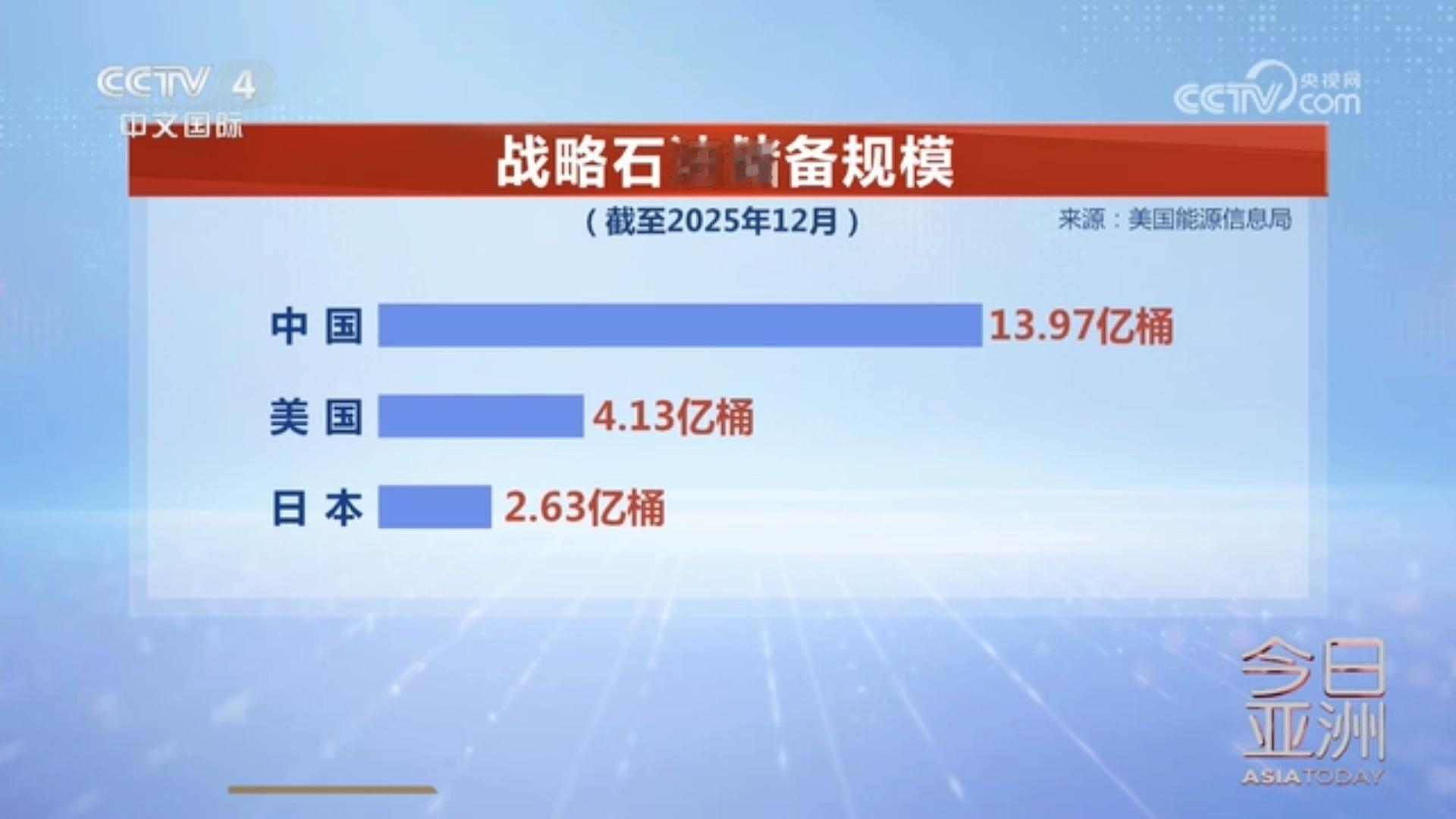 据美国能源信息局发布的战略石油储备规模数据，截至2025年12月，中国以13.9