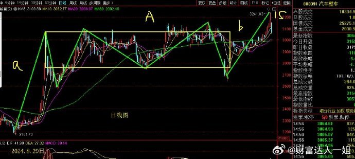 汽车整车板块今天大跌3.47%。汽车整车板块日线图以2024年8月29日为分析基