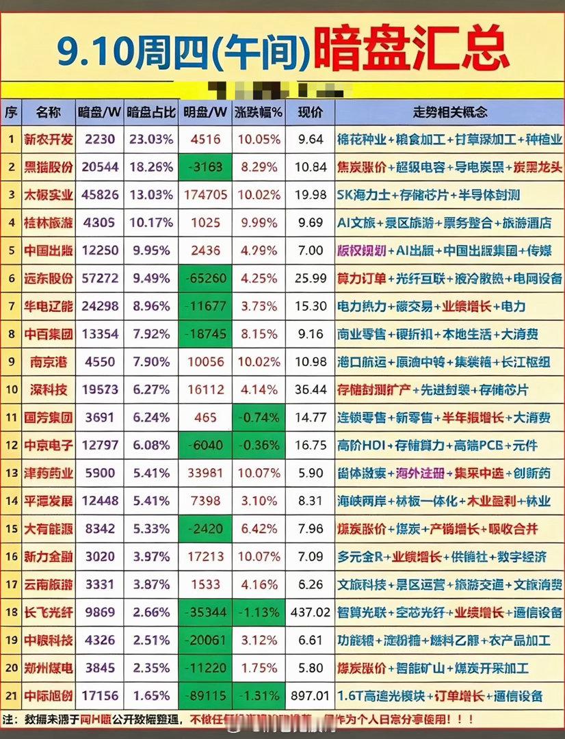 9月10日上午股市暗盘数据大集合，看涨跌吧！9月10日上午的暗盘数据翻了一圈，几