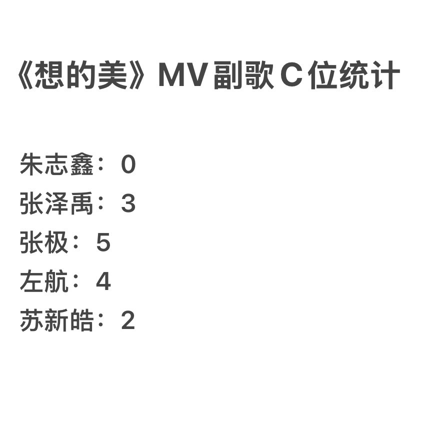 朱志鑫新歌副歌零C位7月12日TOP登陆少年组合新歌《想得美》舞蹈版正式发布，不
