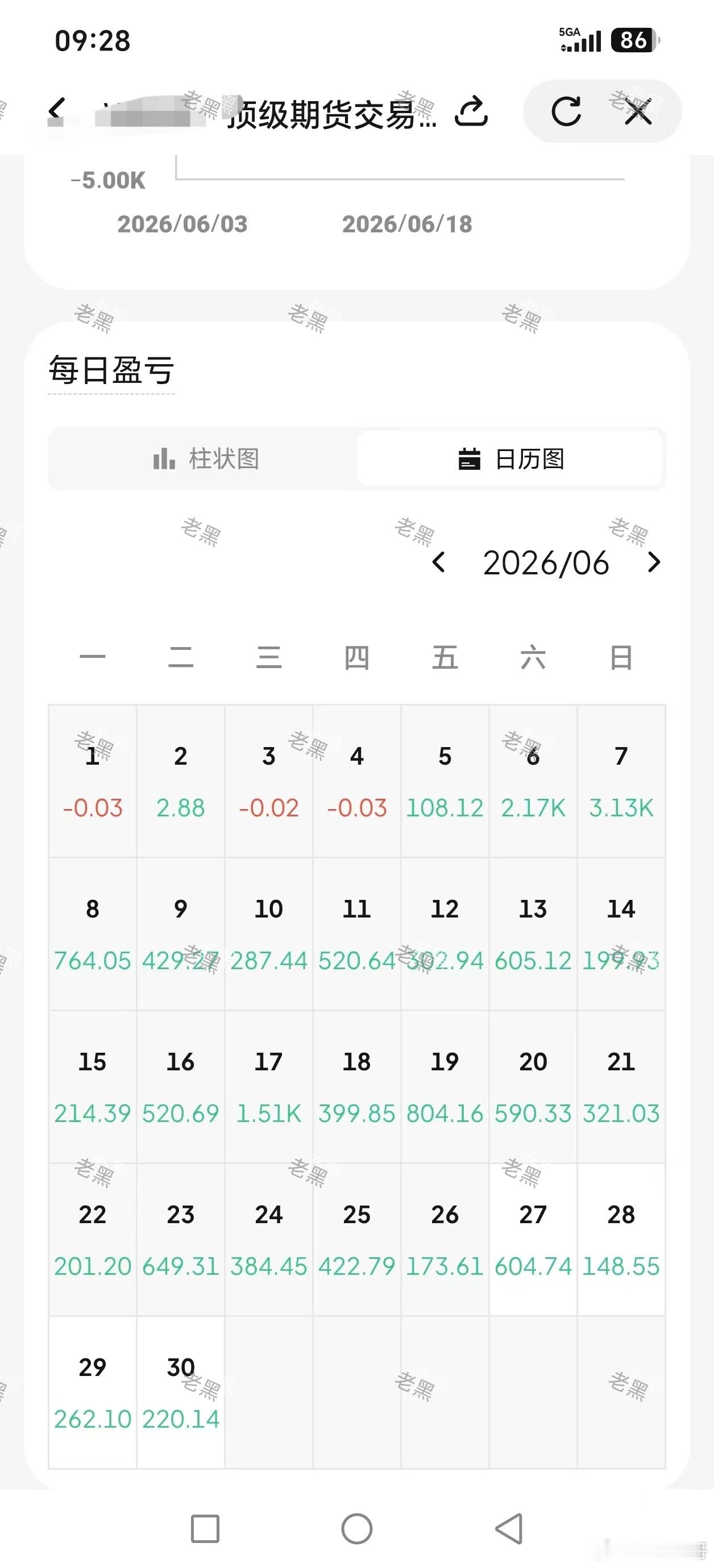 合约经验分享：守利润、控亏损、按规则交易。第一，赚钱了，先守住利润。盈利10%以