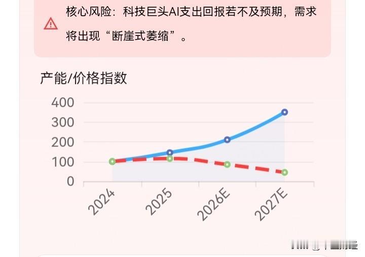 产能过剩与资本市场的提前定价相关板块的提前兑现或下跌。
芯片行业正面临从“供不应