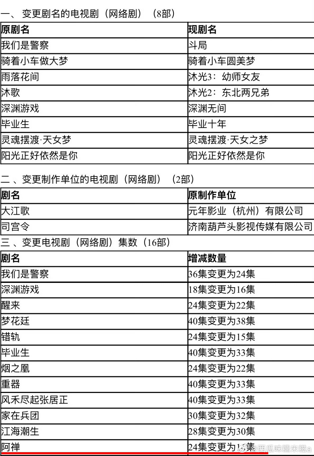 林一艾米主演的阿禅下证过审了，但由24集变更为16集，优酷你想剪出怎样的剧情[揣